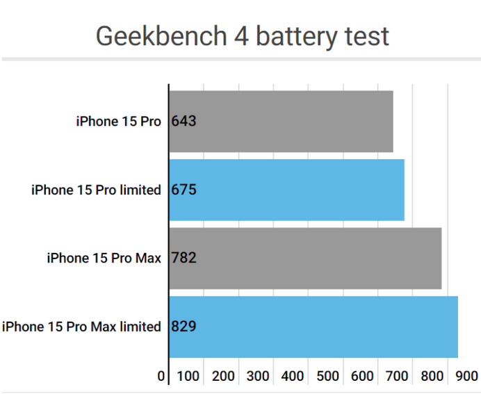 桂林apple维修站iPhone15Pro的ProMotion高刷功能耗电吗