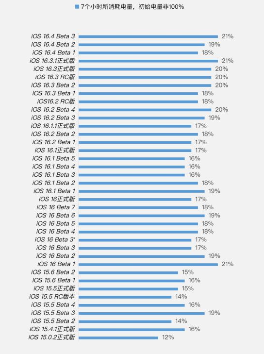 桂林苹果手机维修分享iOS 16.4 Beta 3续航跑分等测试结果汇总 