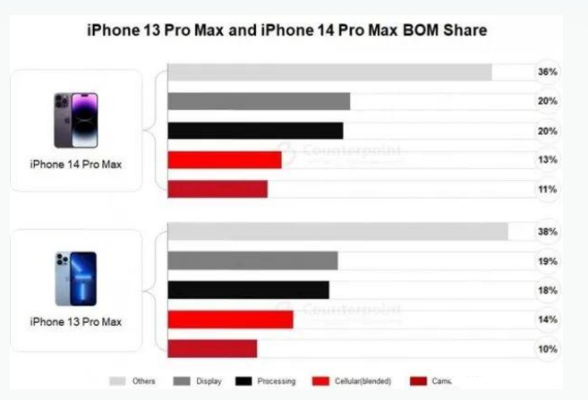 桂林苹果手机维修分享iPhone 14 Pro的成本和利润 