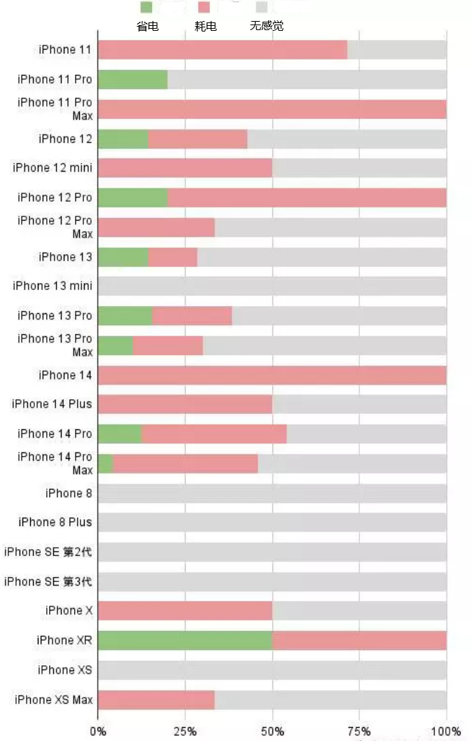 桂林苹果手机维修分享iOS16.2太耗电怎么办？iOS16.2续航不好可以降级吗？ 