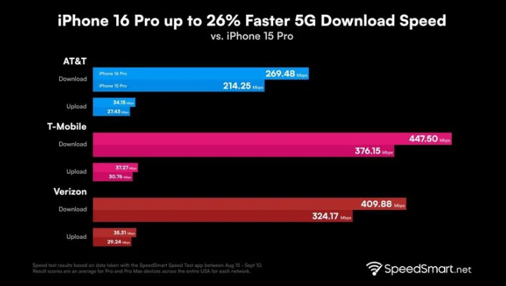 桂林苹果手机维修分享iPhone 16 Pro 系列的 5G 速度 